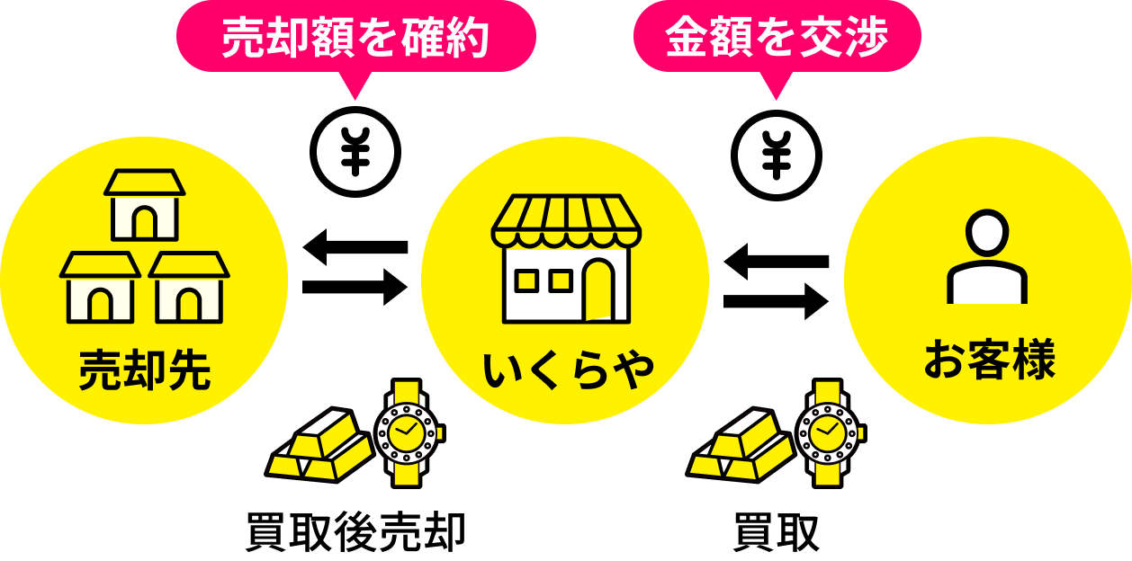 金額を交渉し売却額を確約