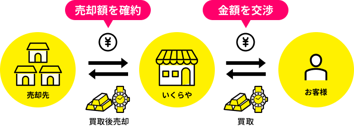 金額を交渉し売却額を確約